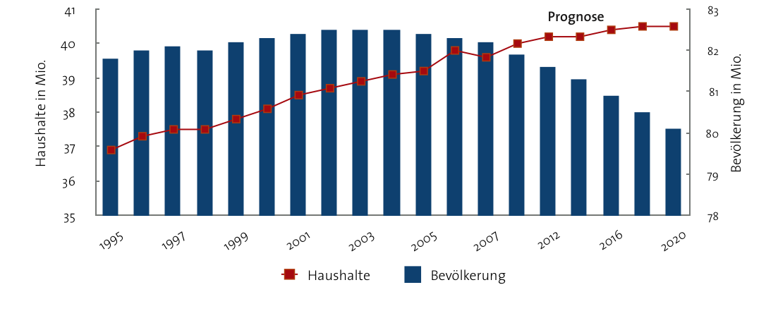 PROFESSIONAL 7 Der deutsche Wohnimmobilien-Markt Deutsche Wohnimmobilien: Preissteigerungen sind zu erwarten!