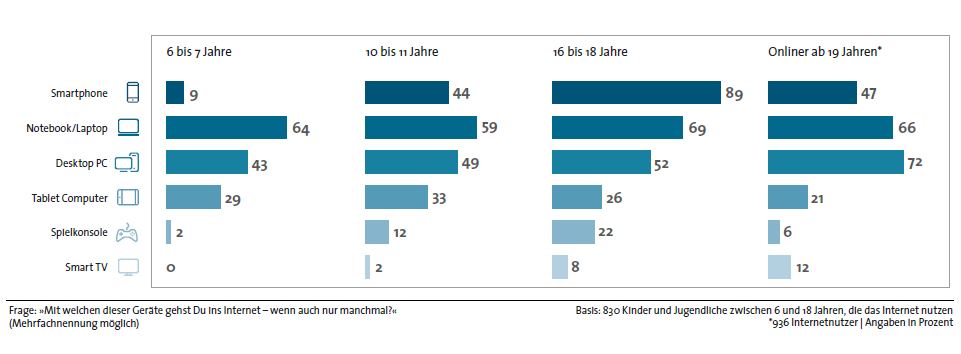 Zugang zum Internet mit.