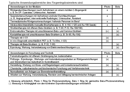 24 der folgenden Tabelle der Landesanstalt für Personendosimetrie und Strahlenschutzausbildung in Mecklenburg-Vorpommern sind alle Einsatzbereiche des Fingerdosimeters gelistet: Abb.