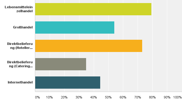 Vertriebsgebiete und kanäle der Ernährungswirtschaft Insgesamt haben 67 Unternehmen teilgenommen.