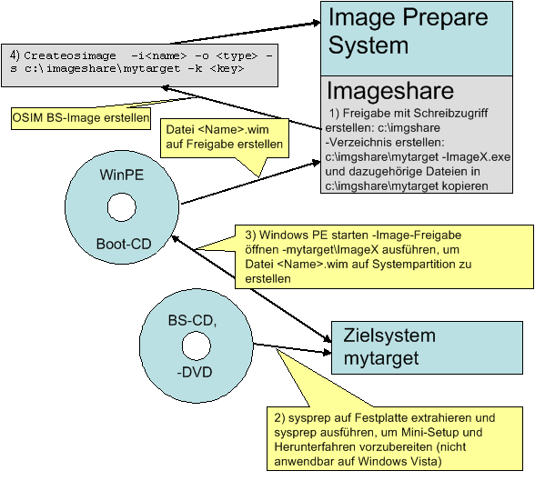 Schritte zum manuellen Erstellen eines ImageX-OSIM-BS-Images mit Hilfe eines WinPE-Boot-CD Schritte zum manuellen Erstellen eines ImageX-OSIM-BS- Images mit Hilfe eines WinPE-Boot-CD Die