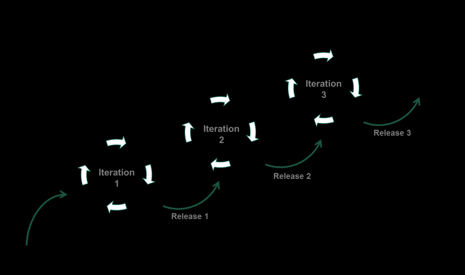 2 Vorgehensmodelle eine stetige Verbesserung des Prozesses statt. (Hörger, 2010, S. 3) Dies wird in folgender Grafik verständlich.