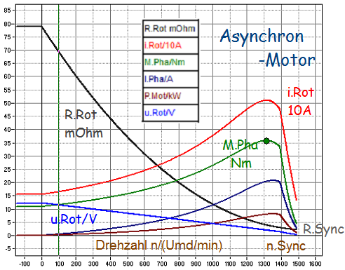 Auszug aus dem Simulierten Asynchron-Motor Bevor wir mit der Berechnung aller Einzelheiten des Asynchron-Motors beginnen, zeigen wir Ihnen das Simulations-Ergebnis Es ermöglicht Ihnen den Vergleich