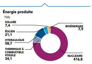 ÜBERBSICHT ÜBER DEN FRANZÖSISCHEN WINDMARKT (1) Stromproduktion in Frankreich 2015: 546 TWh (= +1,1% seit 2014) Installierte Gesamtkapazität in Frankreich 2015: TOTAL Atomkraft Wasserkraft Fossile