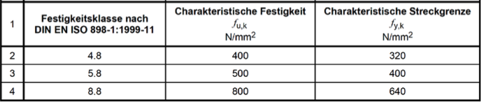 6 STABDÜBEL, BOLZEN, PASSBOLZEN UND GEWINDESTANGEN Charakteristischer Wert des Ausziehwiderstands Sondernägel: F ax,rk = min { } f ax,k d t pen ; f head,k d 2 h glattschaftige Nägel: F ax,rk = min {