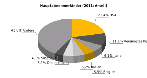Wichtige Handelspartner Beziehung der EU zu Sri Lanka Außenhandel (Mio. Euro) 2009 % 2010 % 2011 % Einfuhr 2.027,8-6,2 2.190,6 8,0 2.378,2 8,6 der EU Ausfuhr 872,6-15,7 1.059,7 21,4 1.