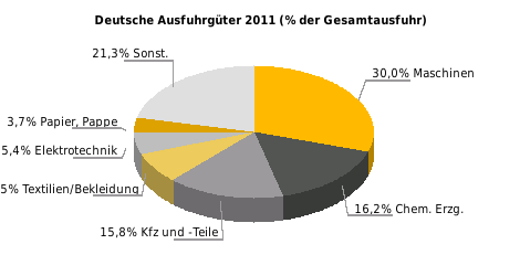 Halbjahreswert (Mio. Euro) Einfuhr 2012: 244,5 (+5.4%) Ausfuhr 2012: 88,8 (-11.