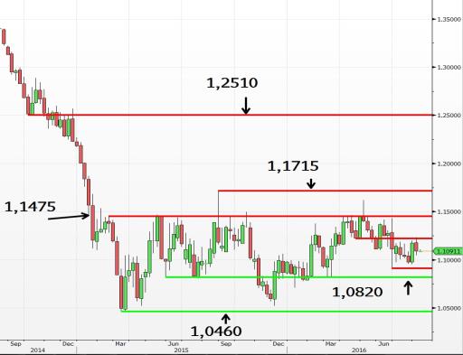 EUR-USD Euro-Dollar-Wechselkurs Im Fokus: Von Anfang Juli bis zu der Zinsentscheidung der US-amerikanischen Notenbank am 27.