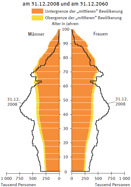 Abbildung 2-1: Bevölkerungszahl in Deutschland im Zeitraum 1950 bis 2060 Quelle: Statistisches Bundesamt Abbildung 2-2: Altersaufbau der Bevölkerung in Deutschland 4 Quelle: Statistisches Bundesamt