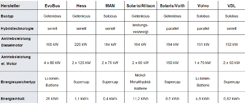 Wichtige Kenndaten für ausgewählte Hybridbus-Modelle Kenndaten von Hybridbussen: es kommen bei Hybridbussen sowohl Lithium-Ionen-Batterienwie auch Supercaps zur Speicherung der Bremsenergie zum