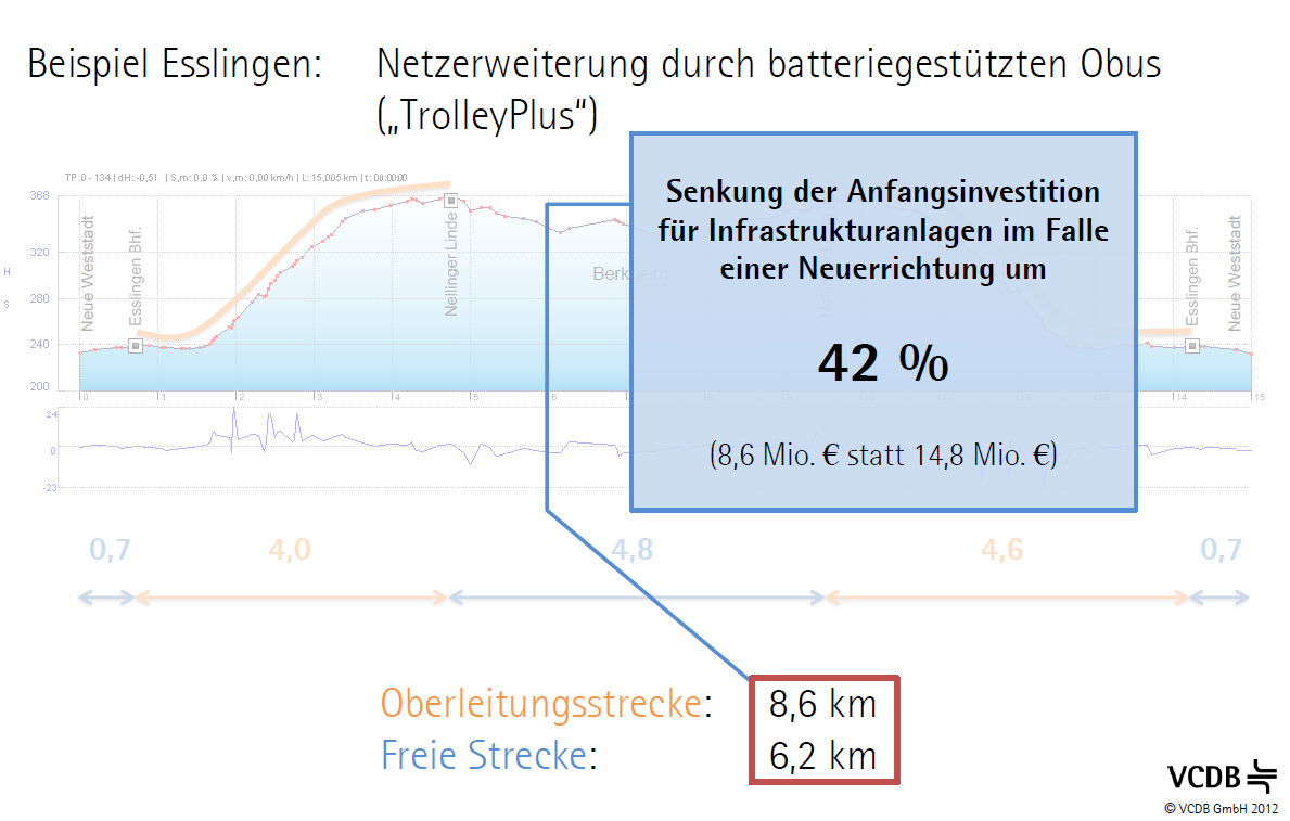 Trolleybusse mit Batterie für oberleitungsfreies Fahren senken Infrastrukturkosten Quelle: VCDB