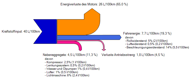 Energieverbrauch eines Standard-Dieselbusses für Fahrbetrieb und Nebenaggregate Sankey-Diagramm der Energieverluste beim Standard-Dieselbus: Abwärme kann zum Heizen genutzt werden bei Elektrobussen