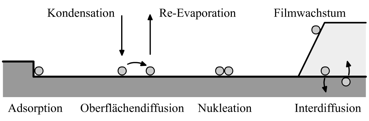 5 Abbildung 2: Atomare Prozesse während des Filmwachstums. Beim Wachstumsprozess lagern sich die Goldatome zunächst in Potentialmulden der Oberfläche des Substrats an (Adsorption).