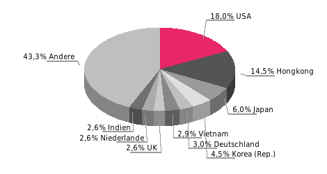 Hauptabnehmerländer Hauptabnehmerländer 2015; Anteil in % Beziehung der EU zu China (VR) Außenhandel (Mrd.