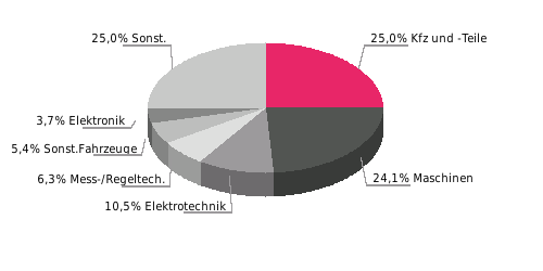 Deutsche Ausfuhrgüter Deutsche Ausfuhrgüter nach SITC 2015; % der Gesamtausfuhr Rangstelle bei deutschen Einfuhren Rangstelle bei deutschen Ausfuhren Deutsche Direktinvestitionen in der VR China (Mio.