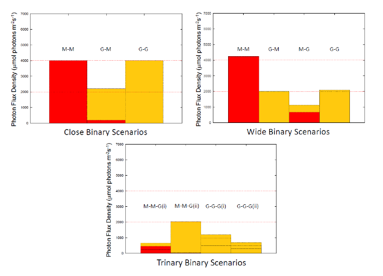 Resultate Photon Flussdichten Quelle: O'Malley-James J.T., Raven J.A.