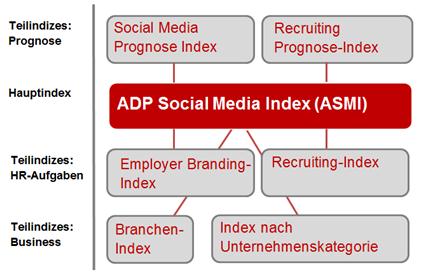 ADP Social Media Index (ASMI) Hintergrund Soziale Medien werden immer wichtiger für die HR-Praxis (z.b.