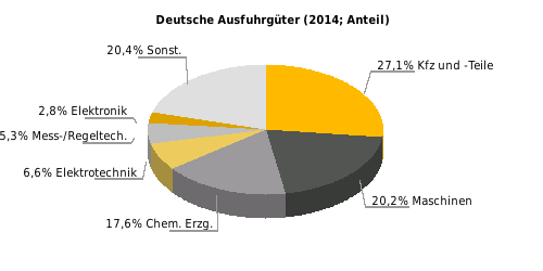Deutsche Ausfuhrgüter nach SITC (% der Gesamtausfuhr) Rangstelle bei deutschen Einfuhren 2014: 4* Rangstelle bei deutschen Ausfuhren 2014: 2* Deutsche Direktinvestitionen (Mio.