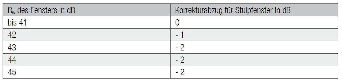 Die Behandlung von Sonderkonstruktionen Stulpfenster Korrekturabzüge nach DIN