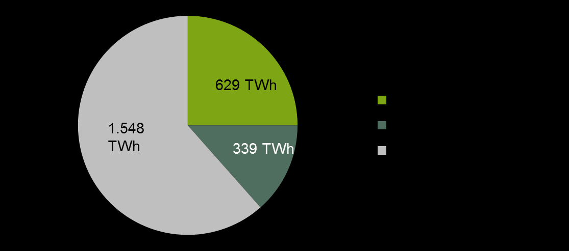 Ausbau der Förderung für Nichtwohngebäude als wichtiger Baustein der Energiewende 38 % des gesamten deutschen Endenergiebedarfs wird für den Gebäudebereich benötigt (Heizen, Kühlen, Warmwasser,