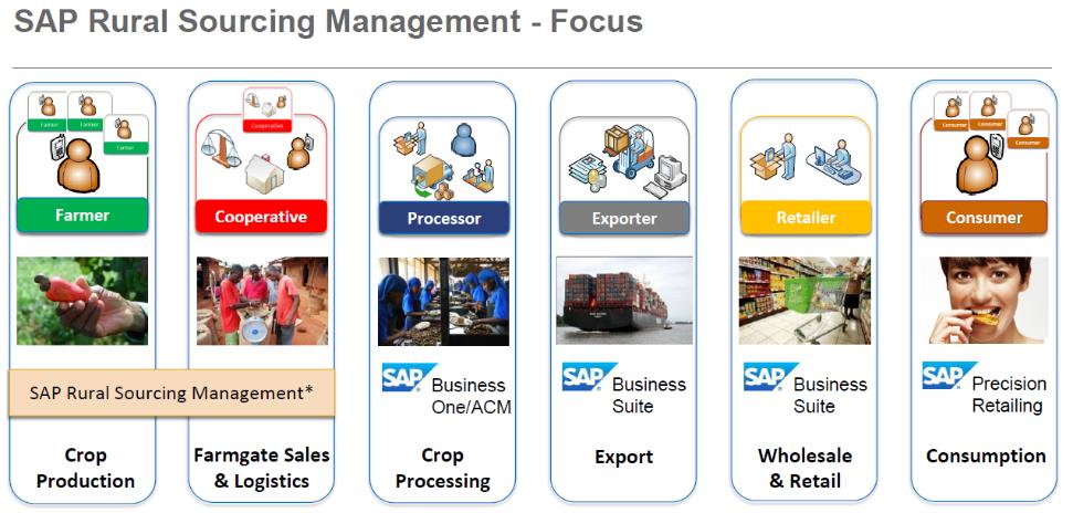 SAP Rural Sourcing Management we make the world run better!