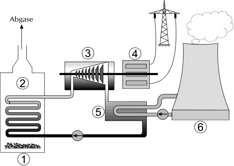 Physik Wärmelehre, Blatt 20 Elektrische Energie durch Wärme Woher kommt der Name Wärmekraftwerk? In einem Wärmekraftwerk (-s Wärmekraftwerk, -e) wird ein Brennstoff (z. B. Kohle oder Öl) verbrannt.