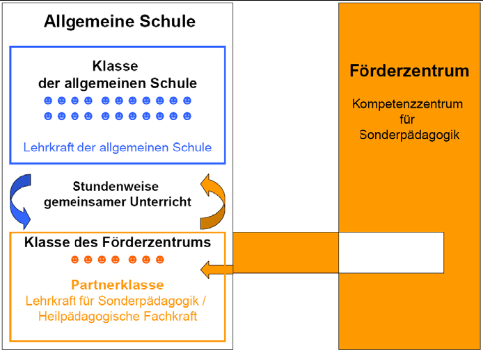 Partnerklassen - Art.