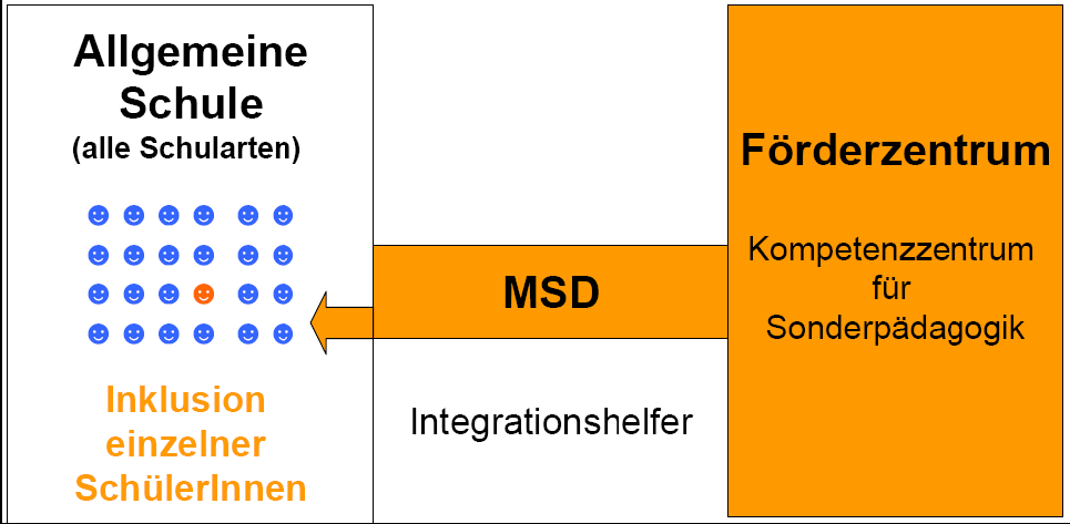 Inklusive Schule: Inklusion einzelner Schüler - Art. 30b Abs.