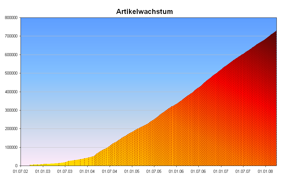 Wachstum der deutschsprachigen Wikipedia Figure: Nettowachstum