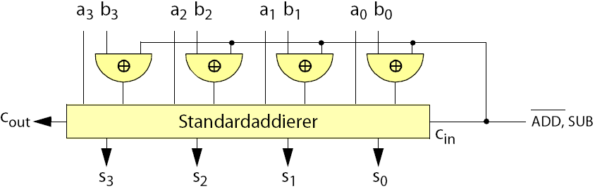 F.4.3 Addition & Subtraktion in Zweierkomplementdarstellung Standardaddierer zur Addition.