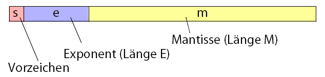 F.6.3 Gleitkomma-Zahlen nach IEEE754 Empfehlung Standard zur Vereinheitlichung der unterschiedlichen Darstellungen.