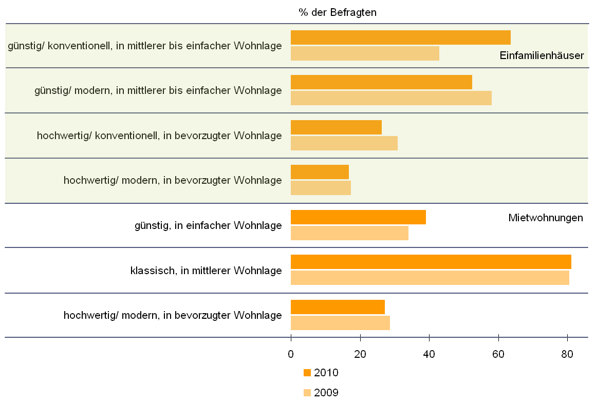 Ergebnisse Wohnraum 15 Nachgefragte Qualitäten 2010 (Abb.