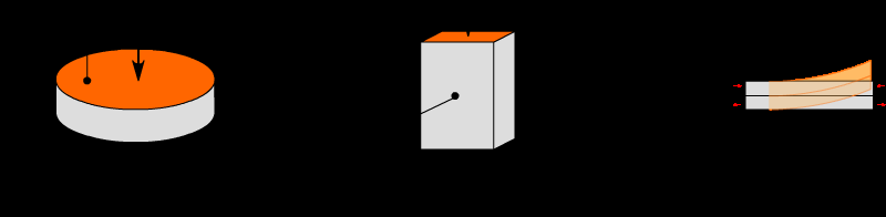 Anwendung Aktoren Piezoaktorische Grundelemente Prinzip: Aus dem piezoelektrischen Quer- und Längseffekt ergeben sich drei verschiedene Grundelemente für piezoelektrische Aktoren: der