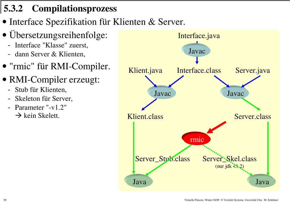 n, "rmic" für RMI-Compiler. Klient.java RMI-Compiler erzeugt: - Stub für Klienten, Javac - Skeleton für Server, - Parameter "-v1.