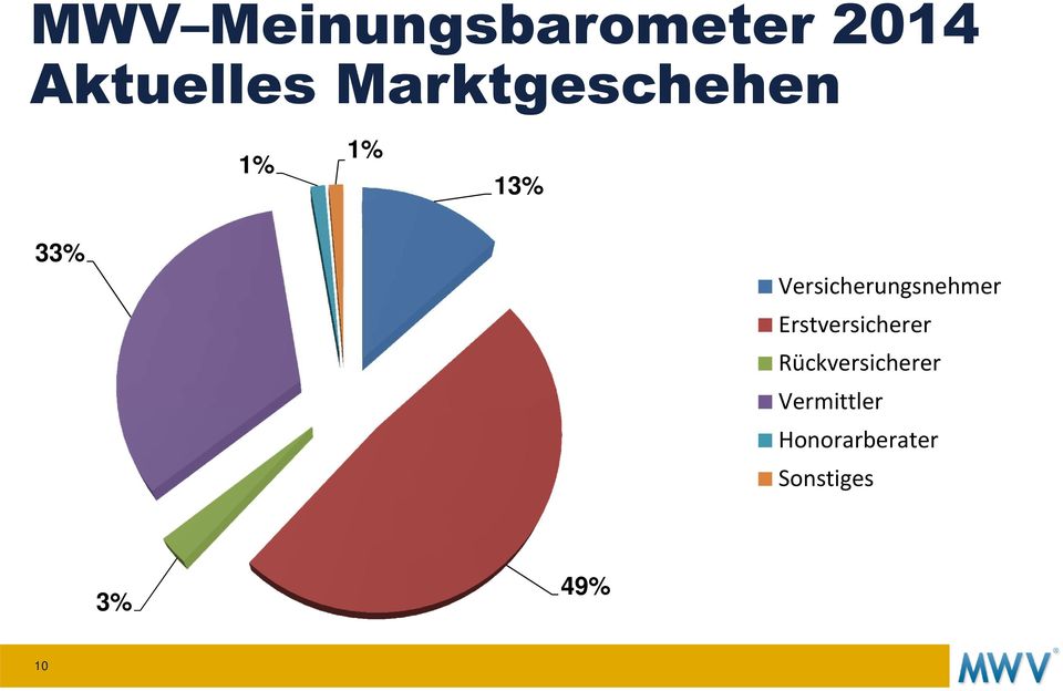 Versicherungsnehmer Erstversicherer