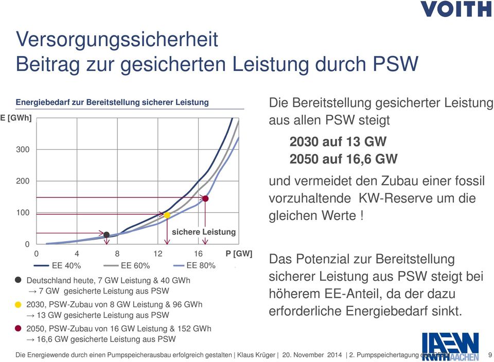 PSW-Zubau von 16 GW Leistung & 152 GWh 16,6 GW gesicherte Leistung aus PSW Die Bereitstellung gesicherter Leistung aus allen PSW steigt 2030 auf 13 GW 2050 auf 16,6 GW und vermeidet den Zubau einer