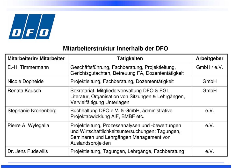 Mitgliederverwaltung DFO & EGL, Literatur, Organisation von Sitzungen & Lehrgängen, Vervielfältigung Unterlagen Buchhaltung DFO e.v. & GmbH, administrative Projektabwicklung AiF, BMBF etc.