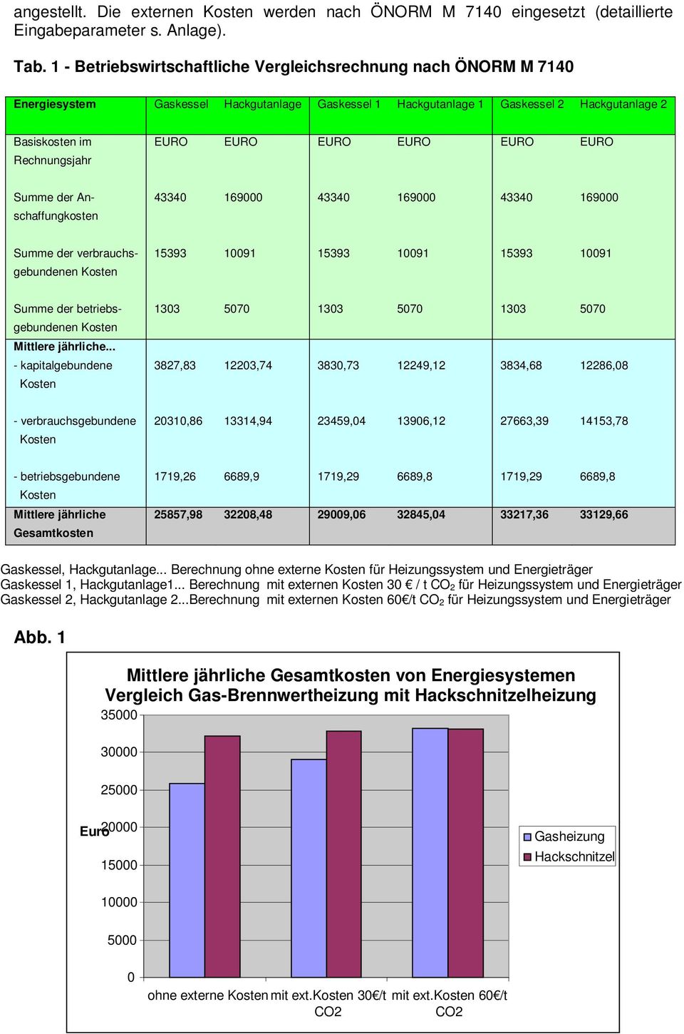 EURO Rechnungsjahr Summe der An- 43340 169000 43340 169000 43340 169000 schaffungkosten Summe der verbrauchs- 15393 10091 15393 10091 15393 10091 gebundenen Kosten Summe der betriebs- 1303 5070 1303