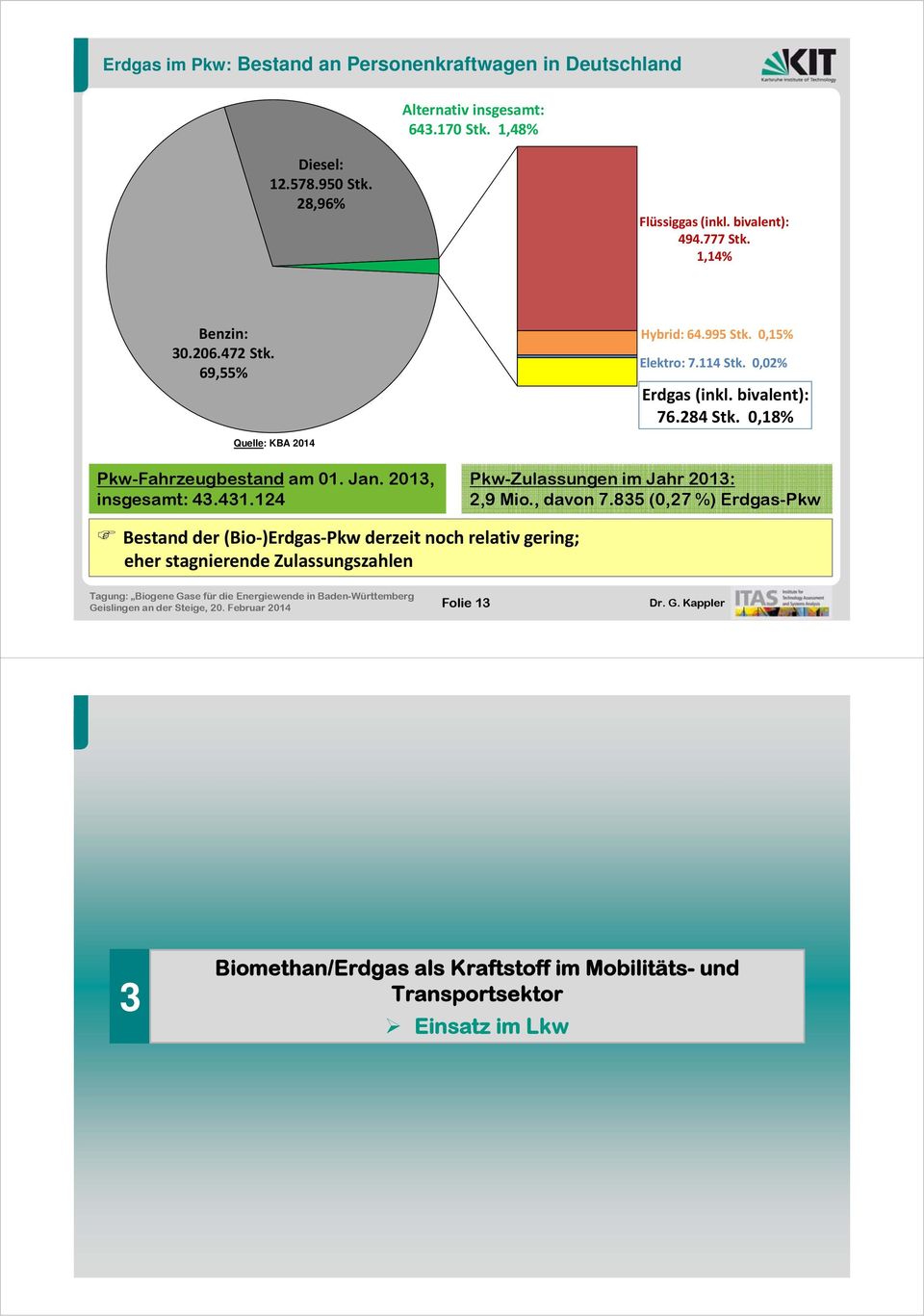 0,18% Quelle: KBA 2014 Pkw-Fahrzeugbestand am 01. Jan. 2013, insgesamt: 43.431.124 Pkw-Zulassungen im Jahr 2013: 2,9 Mio., davon 7.