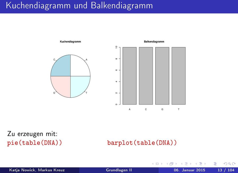 barplot(table(dna)) (basierend auf Grundlagen Vorarbeiten II von