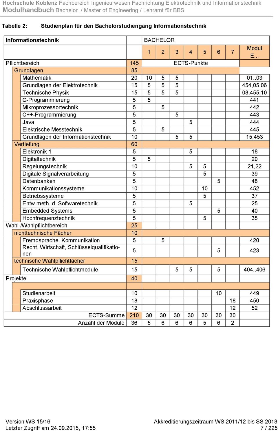 Messtechnik 5 5 445 Grundlagen der Informationstechnik 10 5 5 15,453 Vertiefung 60 Elektronik 1 5 5 18 Digitaltechnik 5 5 20 Regelungstechnik 10 5 5 21,22 Digitale Signalverarbeitung 5 5 39