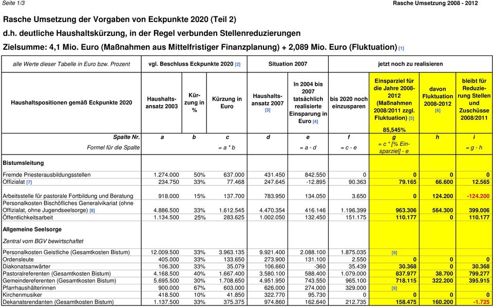 Beschluss Eckpunkte 2020 [2] Situation jetzt noch zu realisieren Haushaltspositionen gemäß Eckpunkte 2020 Bistumsleitung Einsparziel für die Jahre 2008-2012 (Maßnahmen 2008/2011 zzgl.