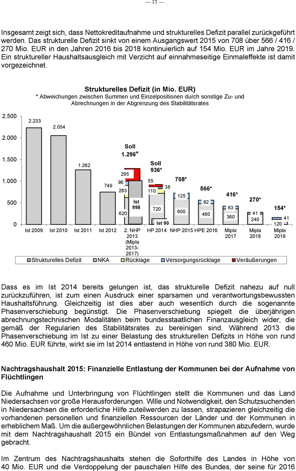 Strukturelles Defizit (in Mio. EUR) * Abweichungen zwischen Summen und Einzelpositionen durch sonstige Zu- und Abrechnungen in der Abgrenzung des Stabilitätsrates 2.500 2.233 2.054 2.000 1.500 1.