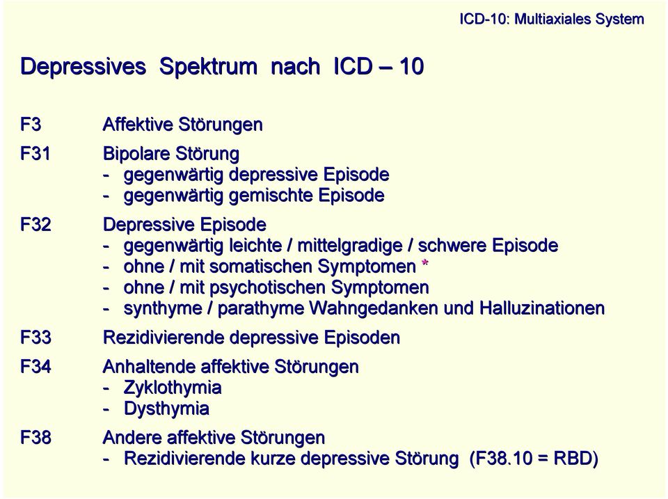 somatischen Symptomen * - ohne / mit psychotischen Symptomen - synthyme / parathyme Wahngedanken und Halluzinationen Rezidivierende