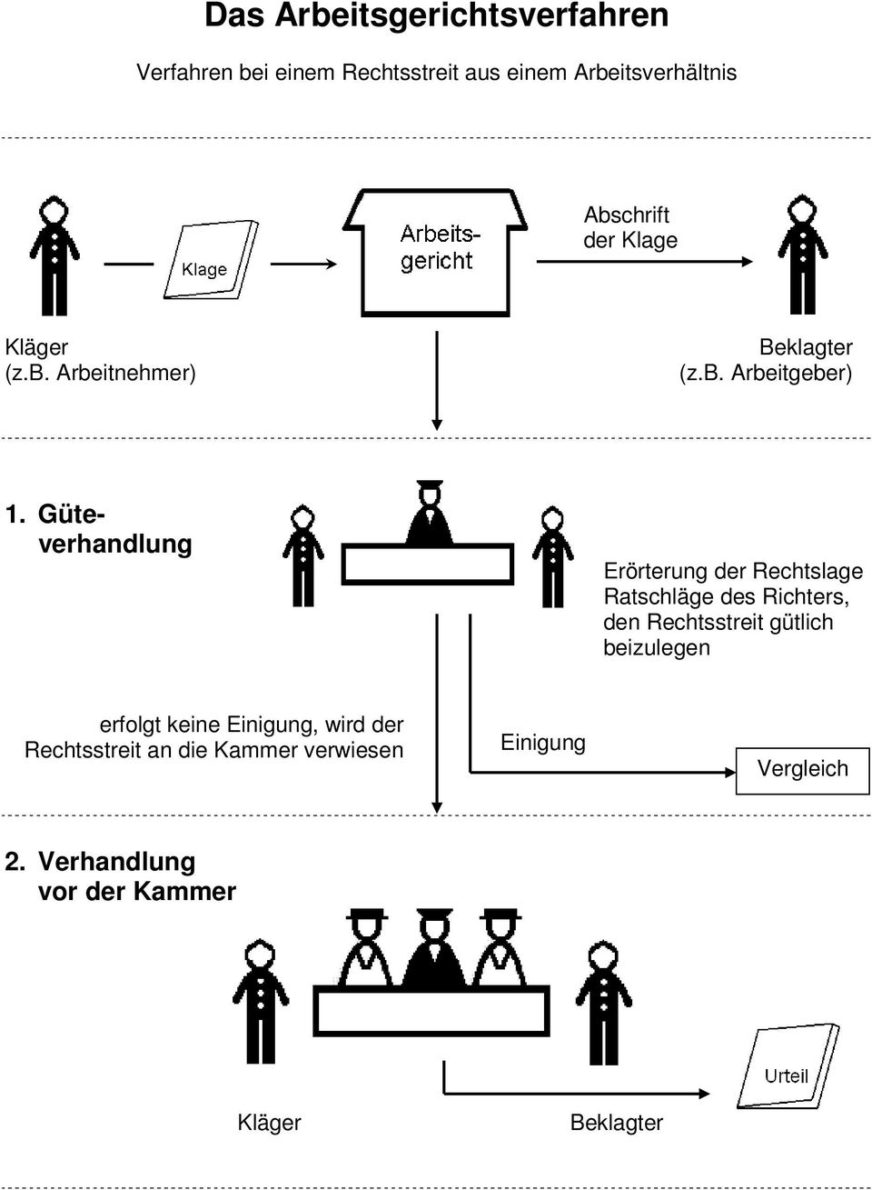 Güteverhandlung Erörterung der Rechtslage Ratschläge des Richters, den Rechtsstreit gütlich