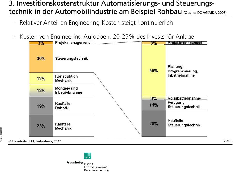 AG/AIDA 2005) - Relativer Anteil an Engineering-Kosten steigt