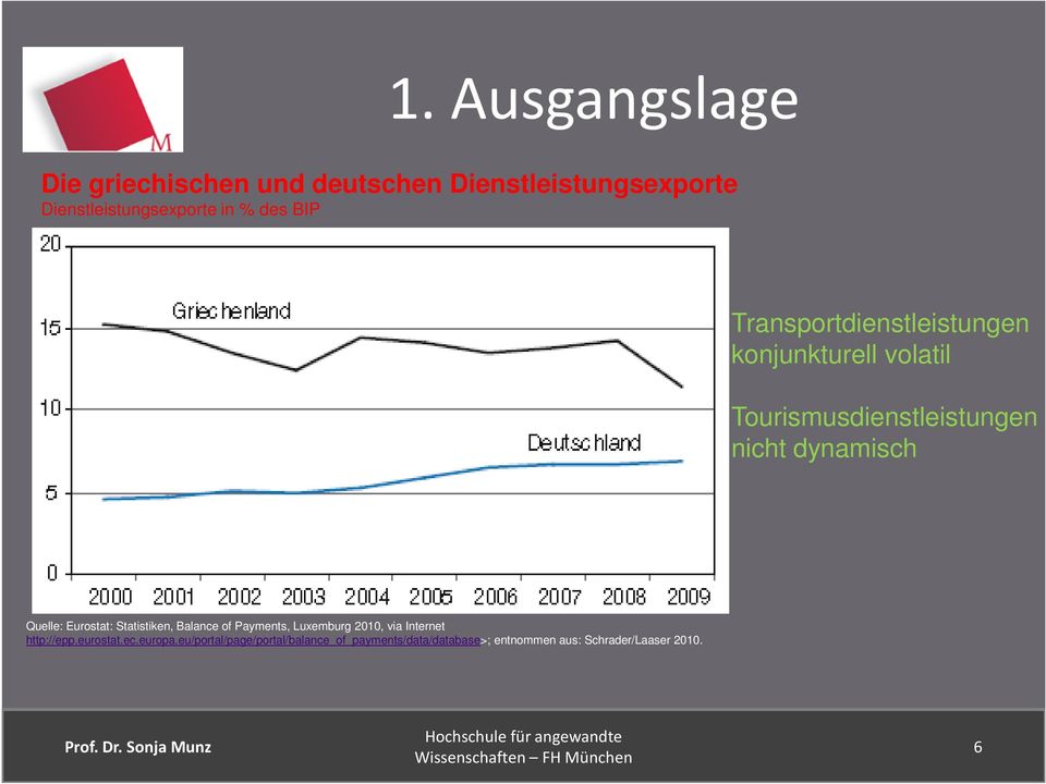Quelle: Eurostat: Statistiken, Balance of Payments, Luxemburg 2010, via Internet http://epp.eurostat.