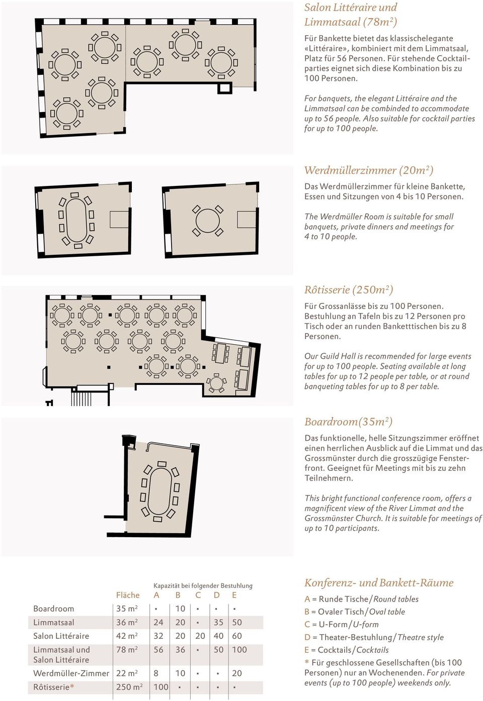 Also suitable for cocktail parties for up to 100 people. Werdmüllerzimmer (20m 2 ) Das Werdmüllerzimmer für kleine Bankette, Essen und Sitzungen von 4 bis 10 Personen.