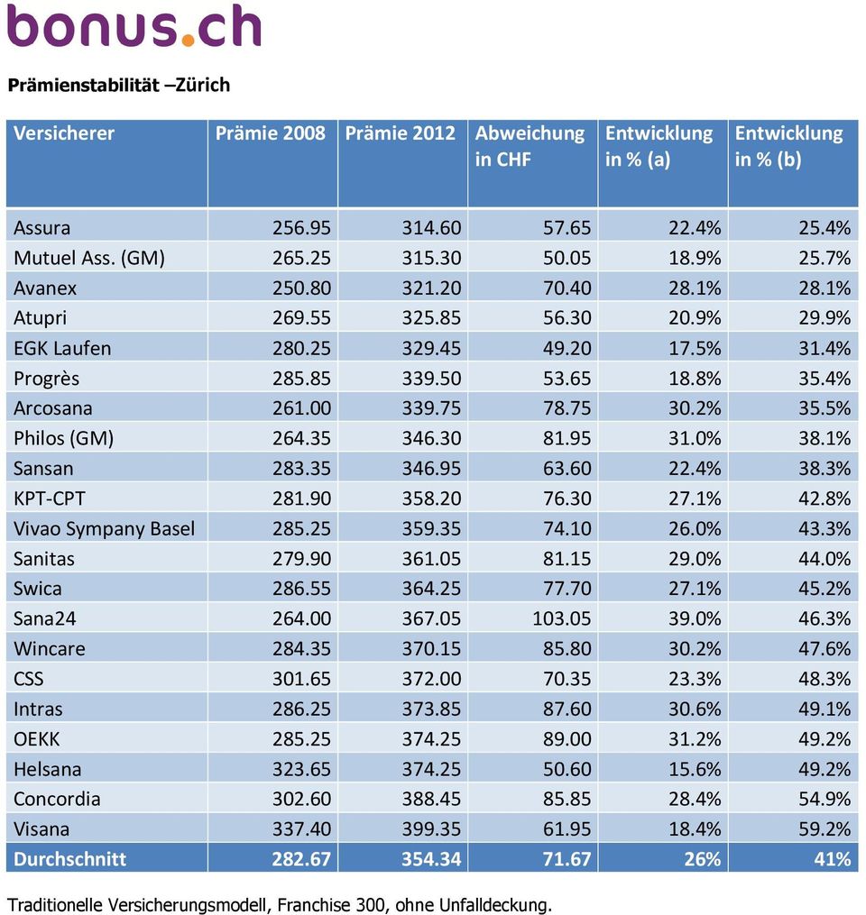 60 22.4% 38.3% KPT-CPT 281.90 358.20 76.30 27.1% 42.8% Vivao Sympany Basel 285.25 359.35 74.10 26.0% 43.3% Sanitas 279.90 361.05 81.15 29.0% 44.0% Swica 286.55 364.25 77.70 27.1% 45.2% Sana24 264.