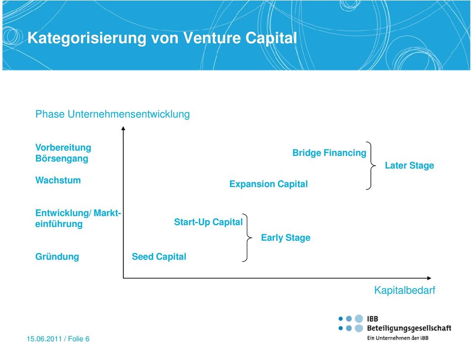 Expansion Capital Bridge Financing Later Stage Entwicklung/
